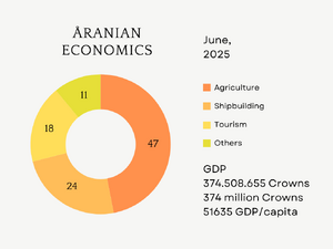 Aarania-economy.png